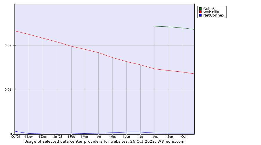 Historical trends in the usage of Sub 6 vs. Webzilla vs. NetConnex