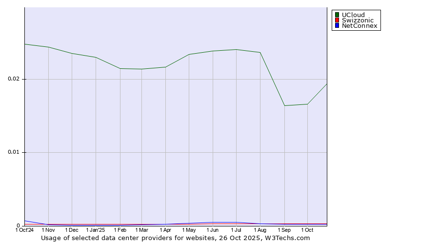 Historical trends in the usage of UCloud vs. Swizzonic vs. NetConnex