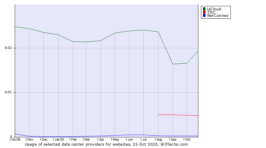 Historical trends in the usage of UCloud vs. TDC vs. NetConnex