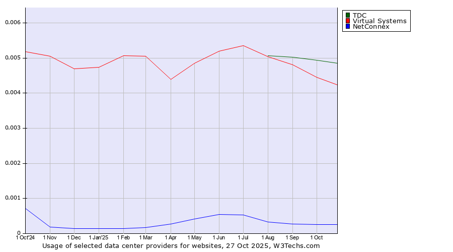 Historical trends in the usage of TDC vs. Virtual Systems vs. NetConnex