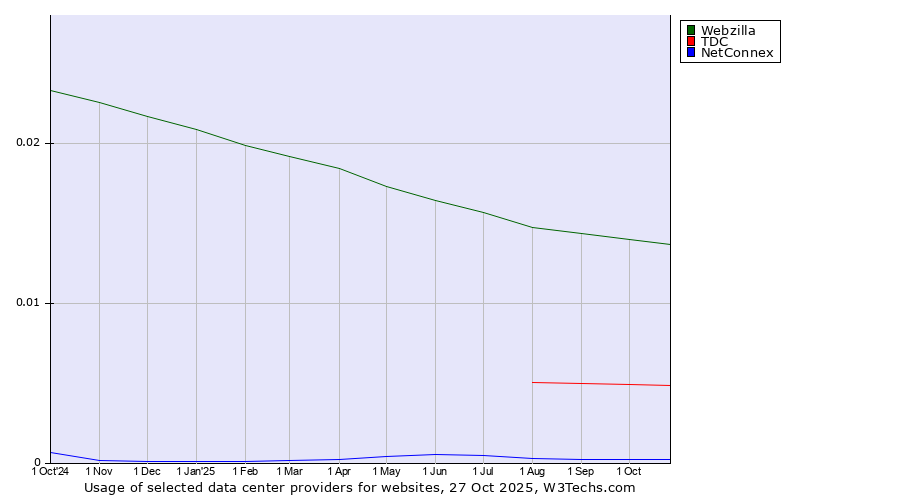 Historical trends in the usage of Webzilla vs. TDC vs. NetConnex