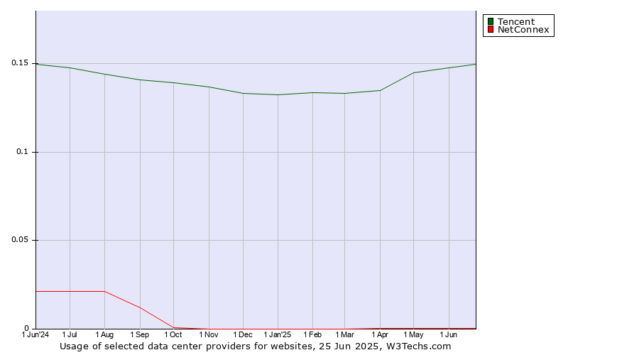 Historical trends in the usage of Tencent vs. NetConnex