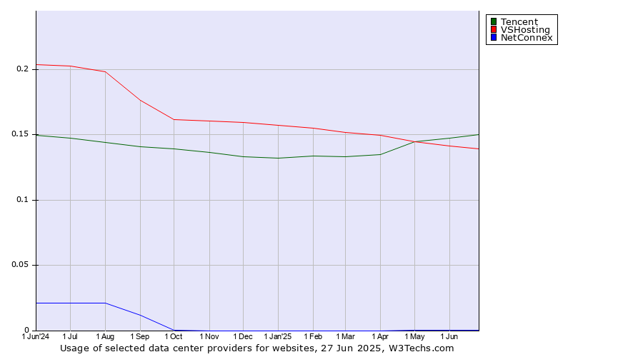 Historical trends in the usage of Tencent vs. VSHosting vs. NetConnex