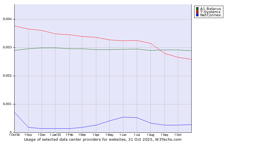 Historical trends in the usage of A1 Belarus vs. T-Systems vs. NetConnex