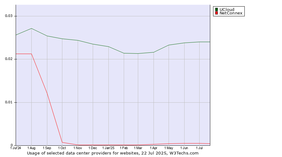 Historical trends in the usage of UCloud vs. NetConnex