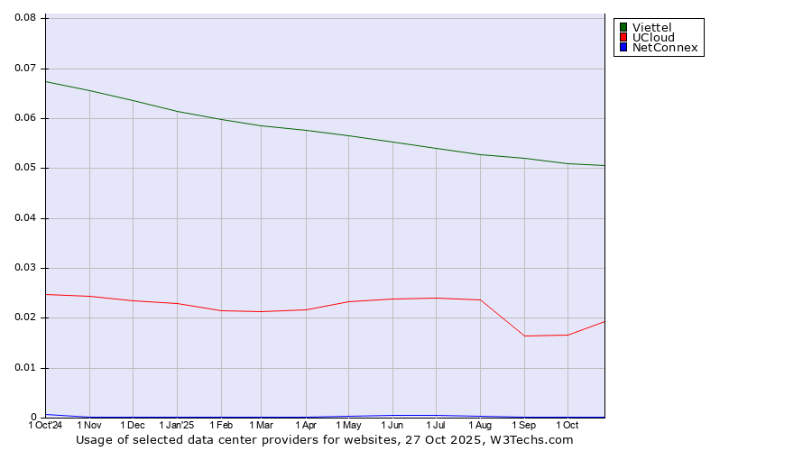Historical trends in the usage of Viettel vs. UCloud vs. NetConnex