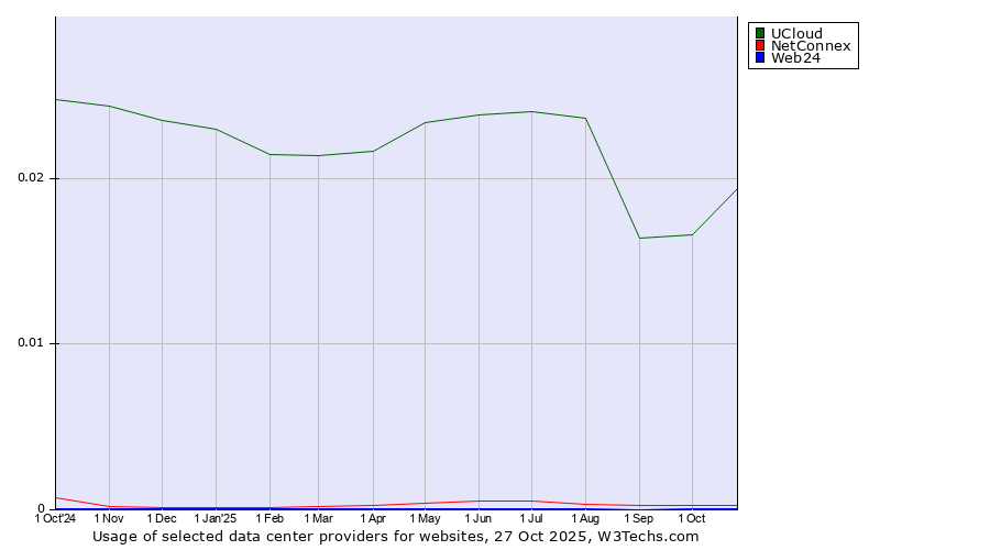 Historical trends in the usage of UCloud vs. NetConnex vs. Web24