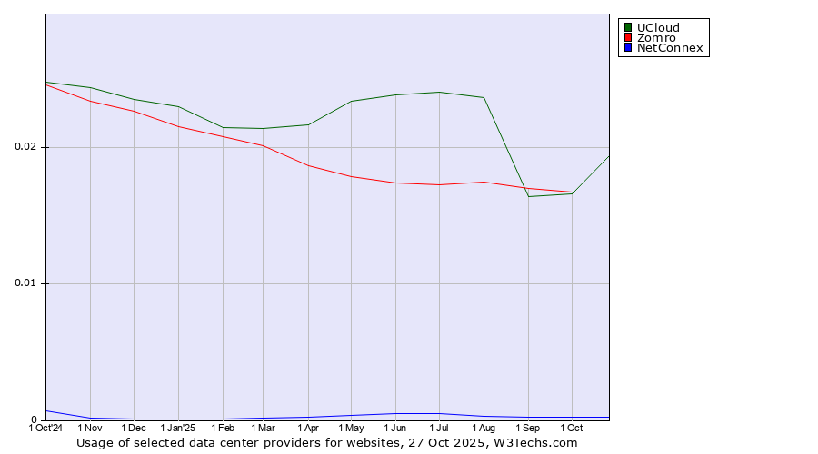 Historical trends in the usage of UCloud vs. Zomro vs. NetConnex