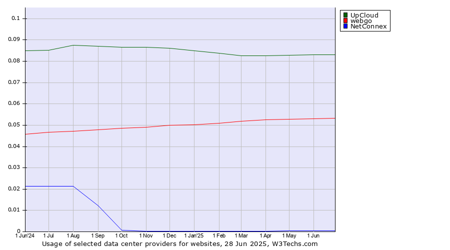 Historical trends in the usage of UpCloud vs. webgo vs. NetConnex