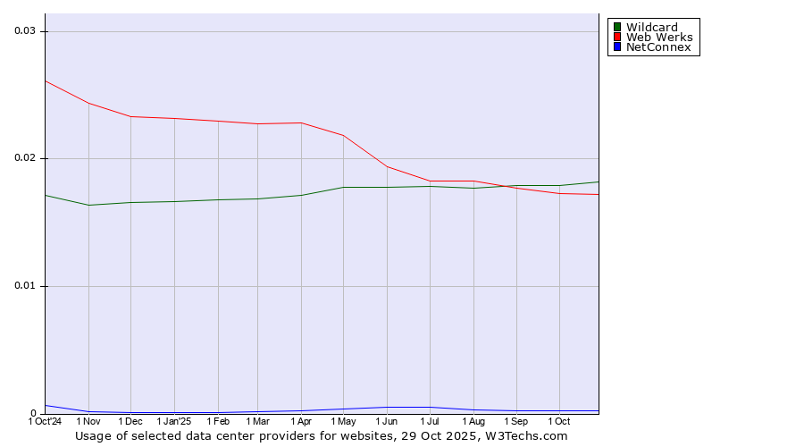 Historical trends in the usage of Wildcard vs. Web Werks vs. NetConnex