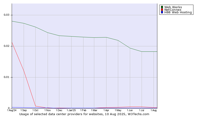 Historical trends in the usage of Web Werks vs. NetConnex vs. H88 Web Hosting