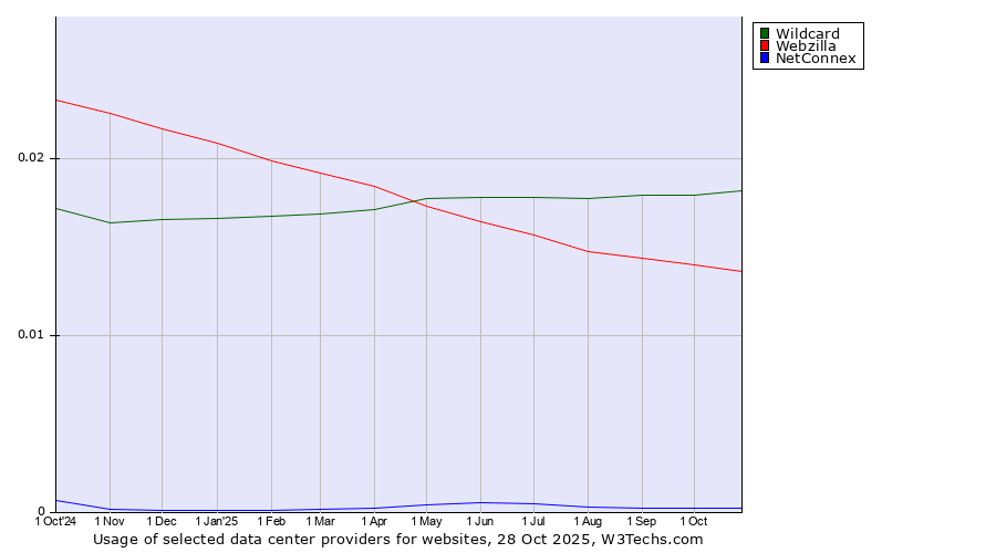 Historical trends in the usage of Wildcard vs. Webzilla vs. NetConnex