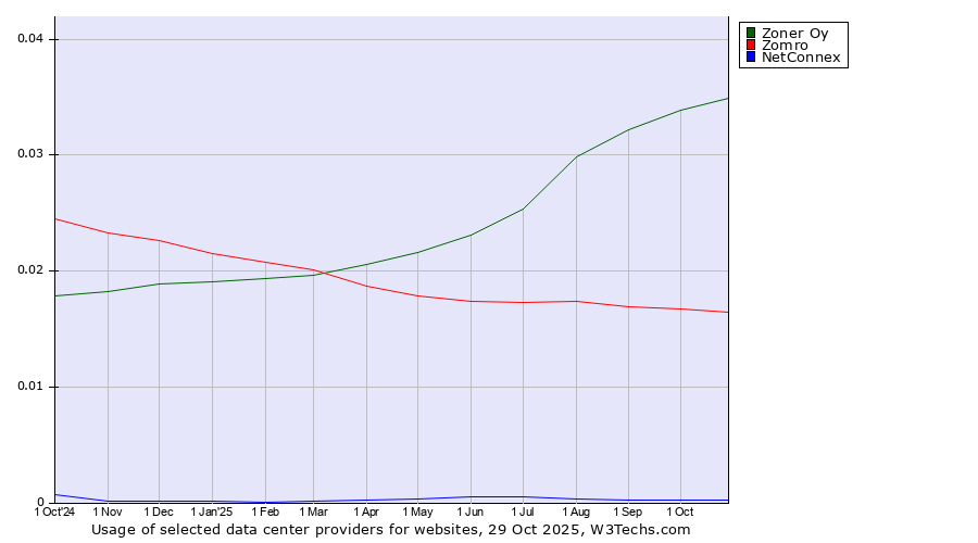Historical trends in the usage of Zoner Oy vs. Zomro vs. NetConnex