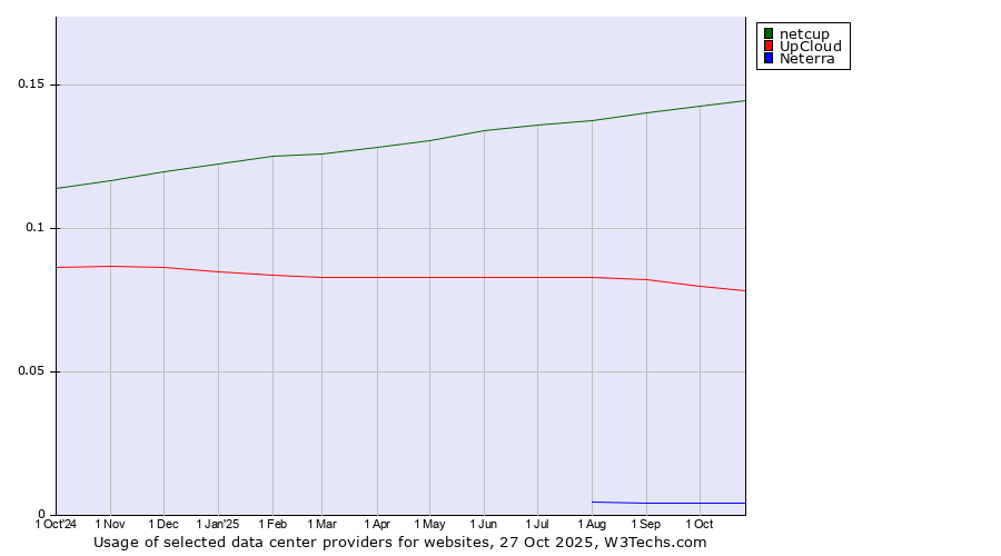 Historical trends in the usage of netcup vs. UpCloud vs. Neterra