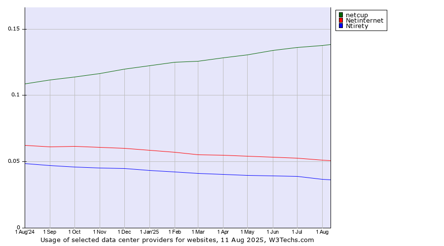 Historical trends in the usage of netcup vs. Netinternet vs. Ntirety