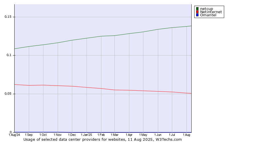 Historical trends in the usage of netcup vs. Netinternet vs. Omantel