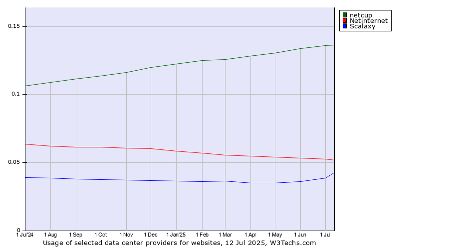 Historical trends in the usage of netcup vs. Netinternet vs. Scalaxy