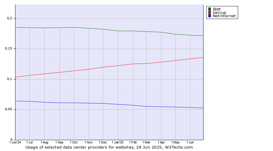 Historical trends in the usage of IBM vs. netcup vs. Netinternet