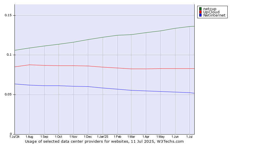 Historical trends in the usage of netcup vs. UpCloud vs. Netinternet