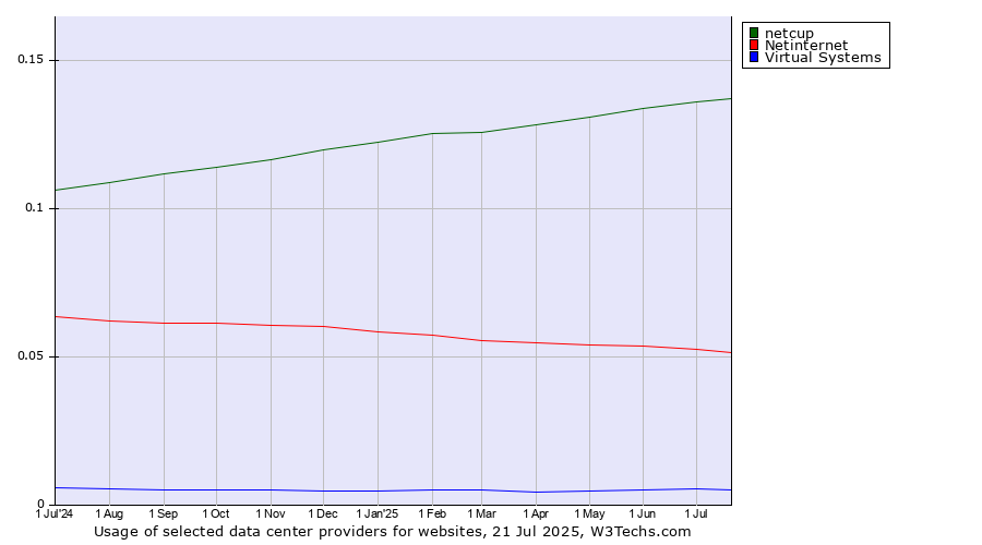 Historical trends in the usage of netcup vs. Netinternet vs. Virtual Systems