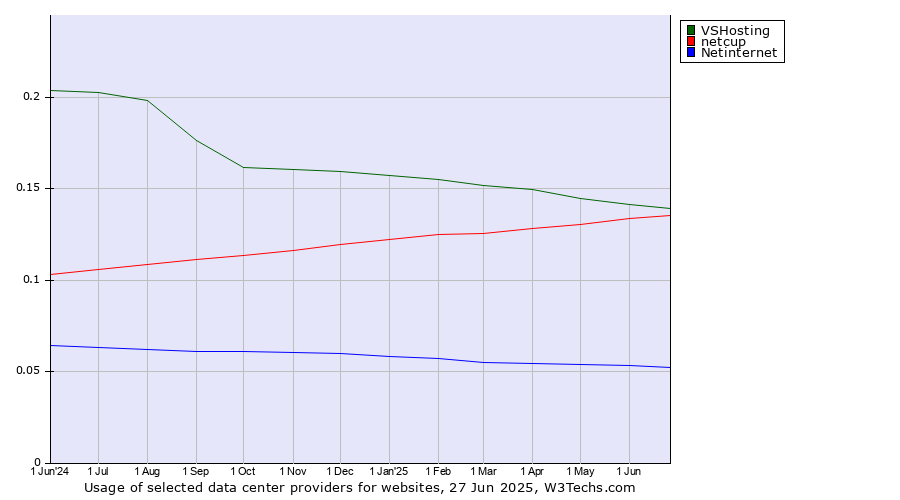 Historical trends in the usage of VSHosting vs. netcup vs. Netinternet