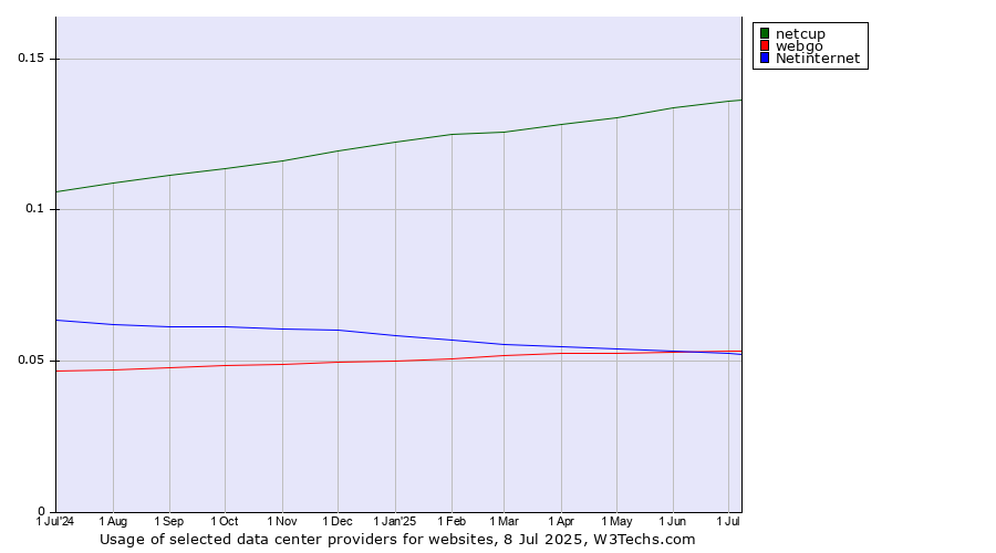 Historical trends in the usage of netcup vs. webgo vs. Netinternet