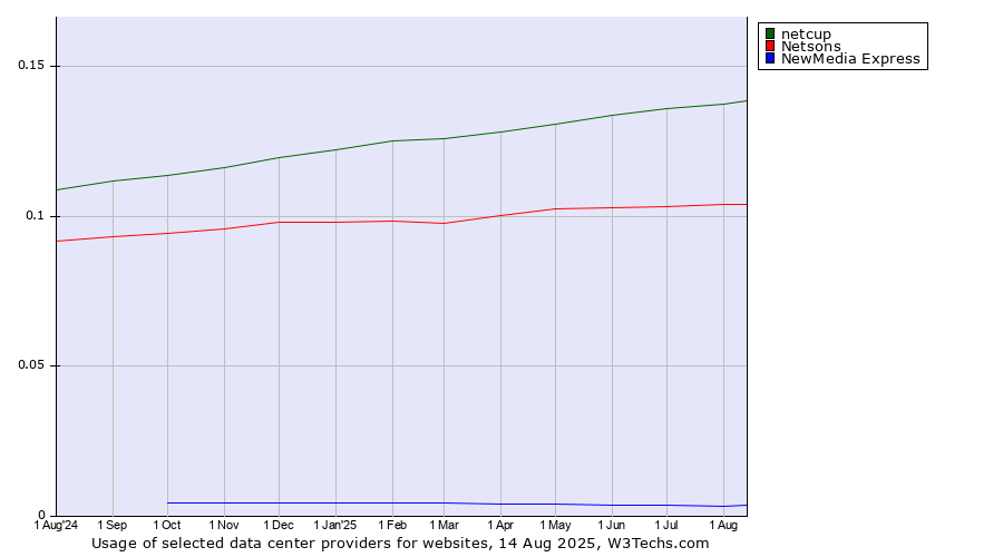 Historical trends in the usage of netcup vs. Netsons vs. NewMedia Express