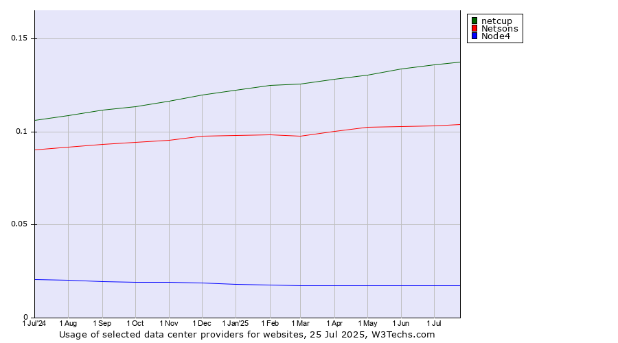 Historical trends in the usage of netcup vs. Netsons vs. Node4