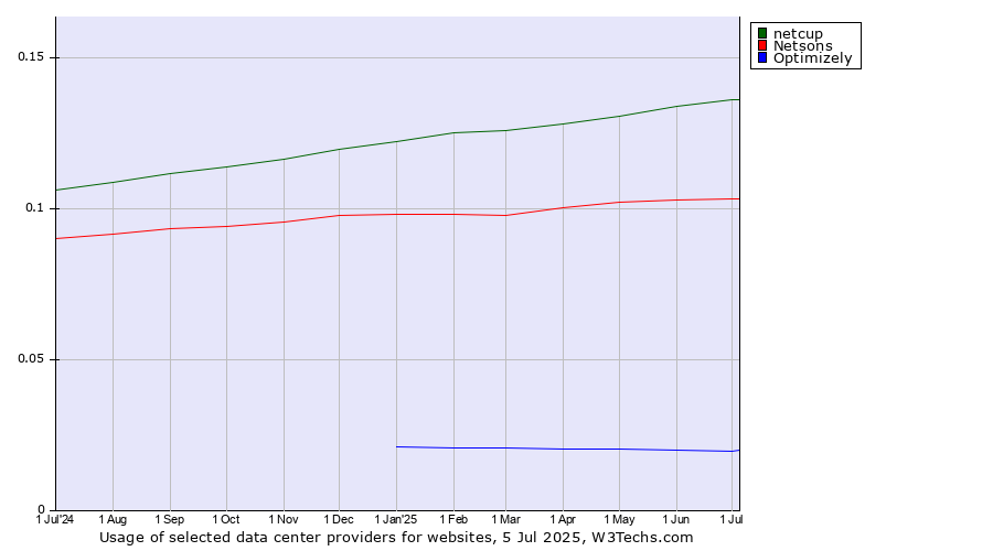 Historical trends in the usage of netcup vs. Netsons vs. Optimizely