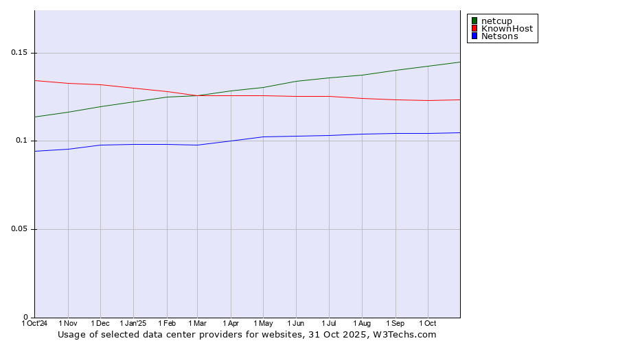 Historical trends in the usage of netcup vs. KnownHost vs. Netsons