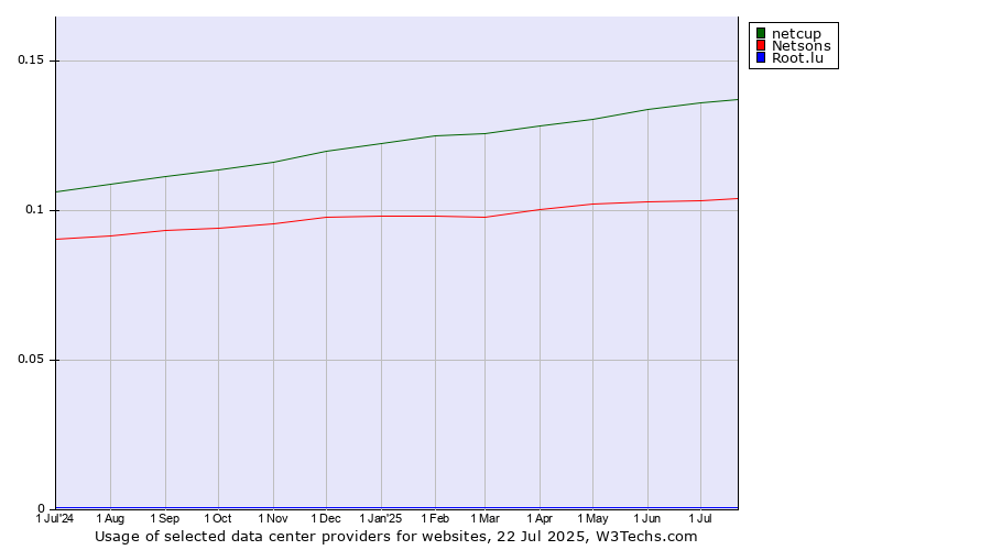 Historical trends in the usage of netcup vs. Netsons vs. Root.lu