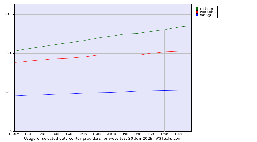 Historical trends in the usage of netcup vs. Netsons vs. webgo