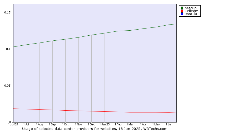 Historical trends in the usage of netcup vs. Cellcom vs. Root.lu