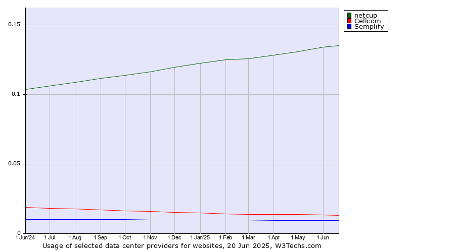 Historical trends in the usage of netcup vs. Cellcom vs. Semplify