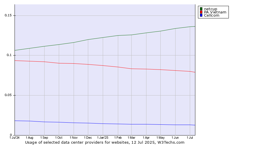 Historical trends in the usage of netcup vs. PA Vietnam vs. Cellcom