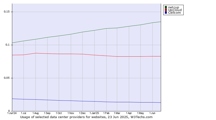 Historical trends in the usage of netcup vs. UpCloud vs. Cellcom