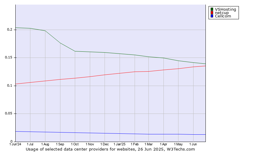 Historical trends in the usage of VSHosting vs. netcup vs. Cellcom