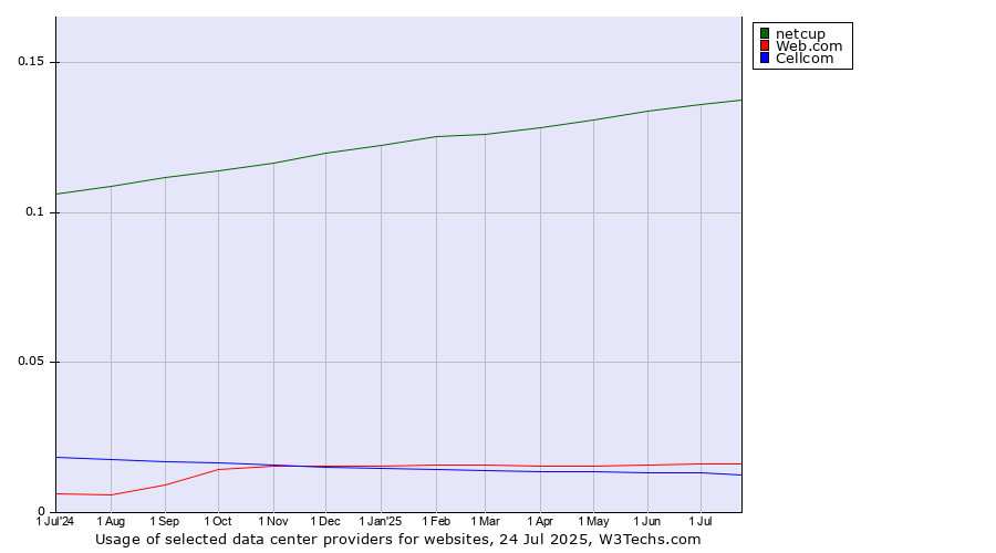 Historical trends in the usage of netcup vs. Web.com vs. Cellcom