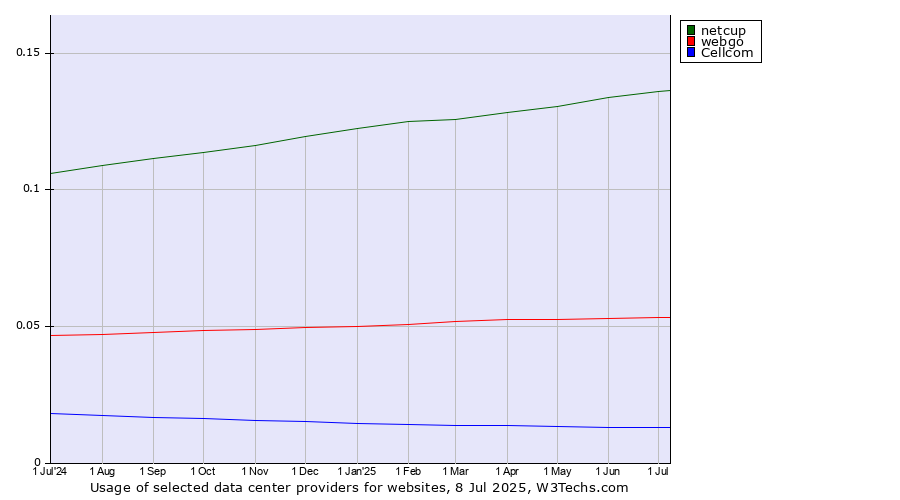 Historical trends in the usage of netcup vs. webgo vs. Cellcom