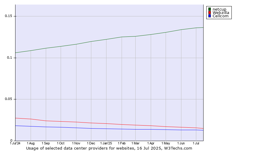 Historical trends in the usage of netcup vs. Webzilla vs. Cellcom