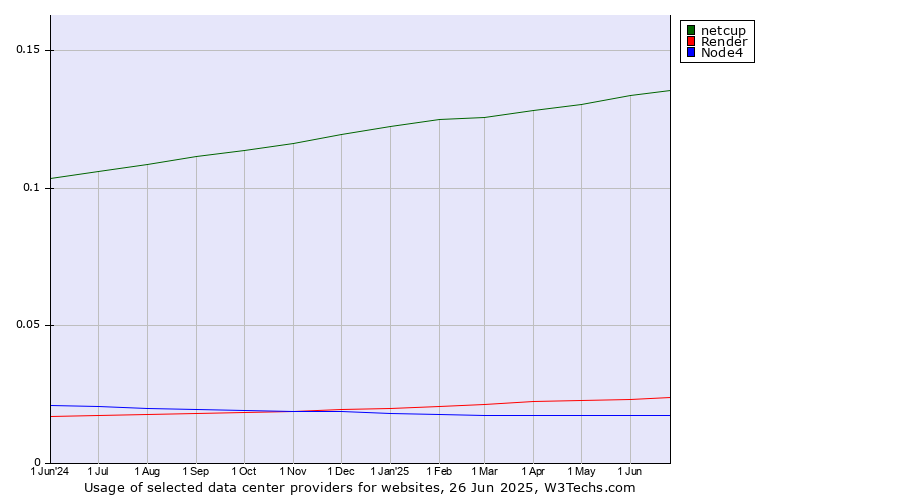 Historical trends in the usage of netcup vs. Render vs. Node4