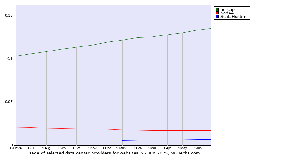 Historical trends in the usage of netcup vs. Node4 vs. ScalaHosting