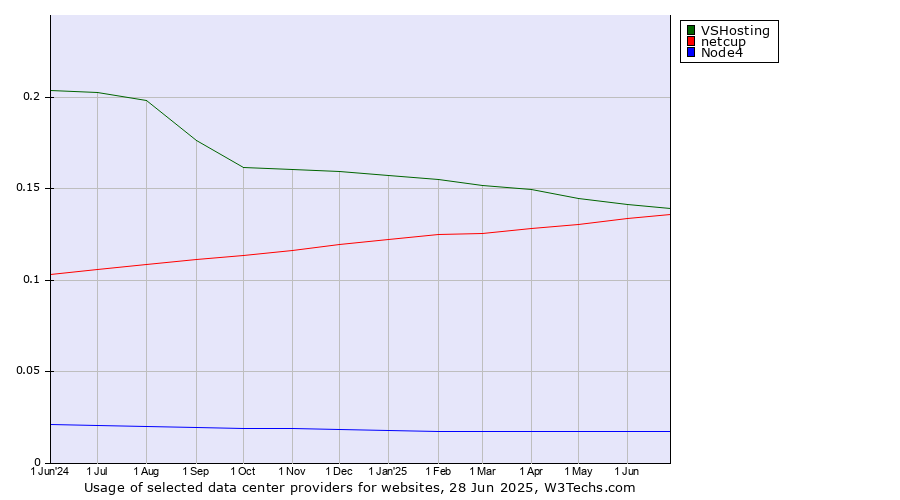 Historical trends in the usage of VSHosting vs. netcup vs. Node4