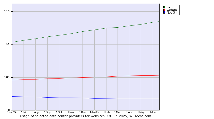 Historical trends in the usage of netcup vs. webgo vs. Node4