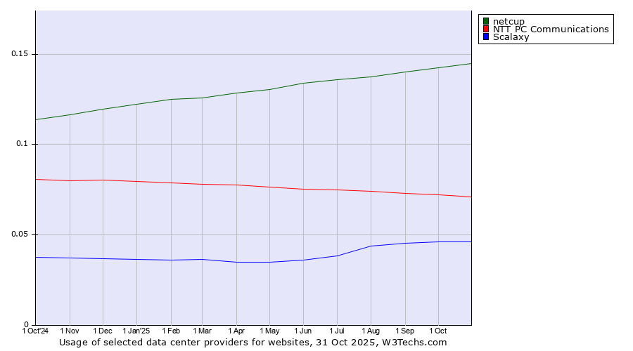 Historical trends in the usage of netcup vs. NTT PC Communications vs. Scalaxy