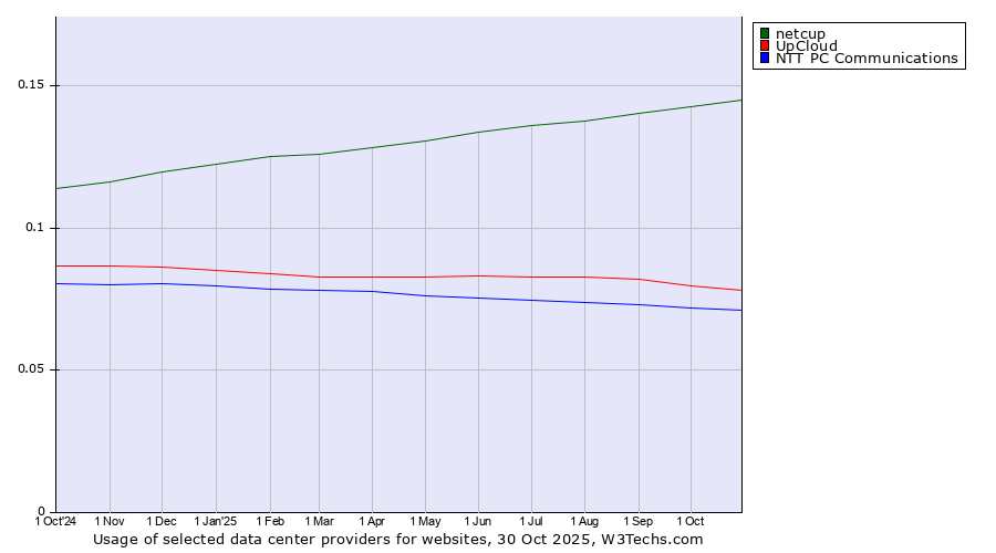 Historical trends in the usage of netcup vs. UpCloud vs. NTT PC Communications