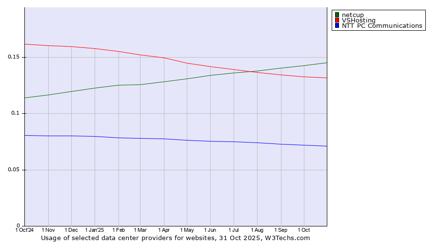 Historical trends in the usage of netcup vs. VSHosting vs. NTT PC Communications