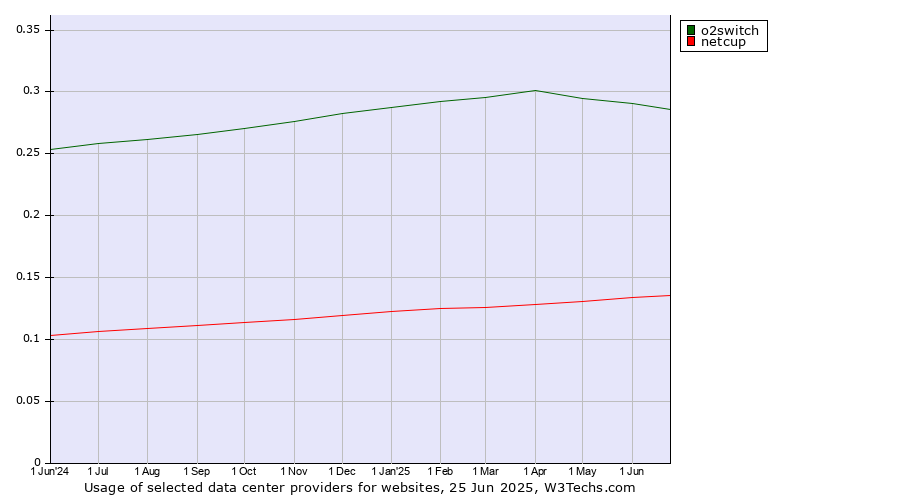 Historical trends in the usage of o2switch vs. netcup
