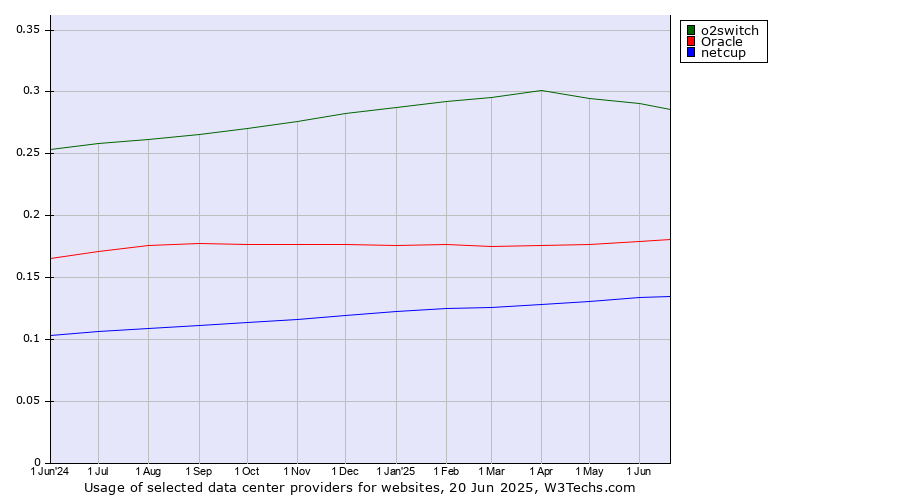 Historical trends in the usage of o2switch vs. Oracle vs. netcup