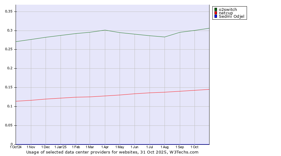 Historical trends in the usage of o2switch vs. netcup vs. Sedmi Odjel